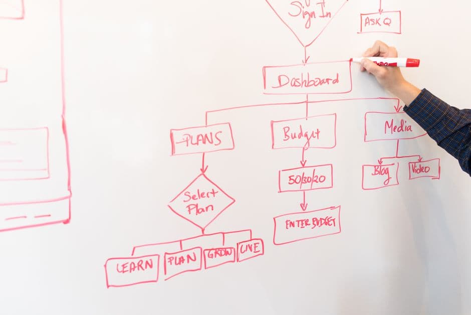 Planeamento de canais de média paga B2B num quadro branco